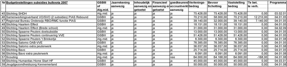 01 46 Samenwerkingsverband VO/SVO (2 subsidies) PIAS Rebound GSBIII ja ja ja ja 70.210,00 58.000,00 70.210,00 12.210,00 04.01.05 47 Regionaal Bureau Onderwijs RBO/RMC functie PIAS GSBIII ja ja ja ja 39.