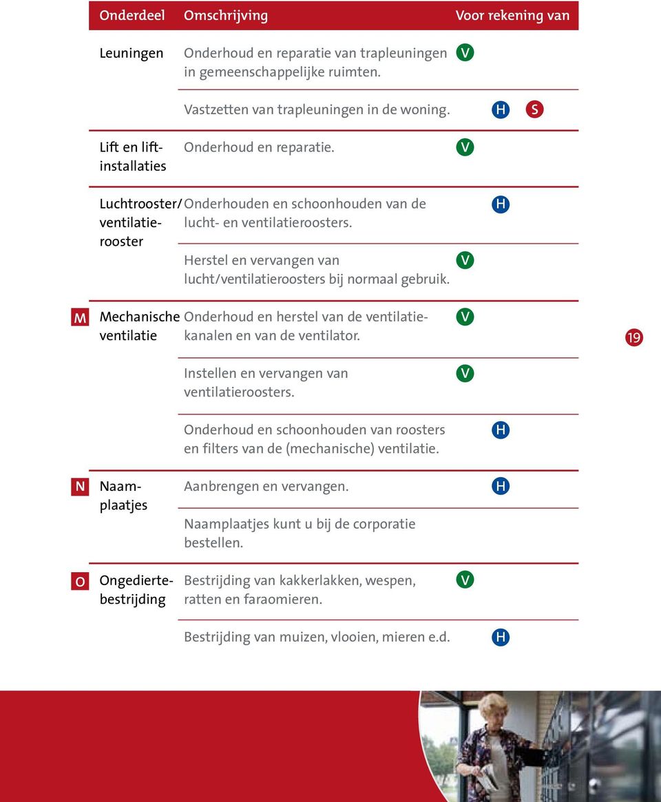 rooster erstel en vervangen van lucht/ventilatieroosters bij normaal gebruik. M Mechanische Onderhoud en herstel van de ventilatieventilatie kanalen en van de ventilator.