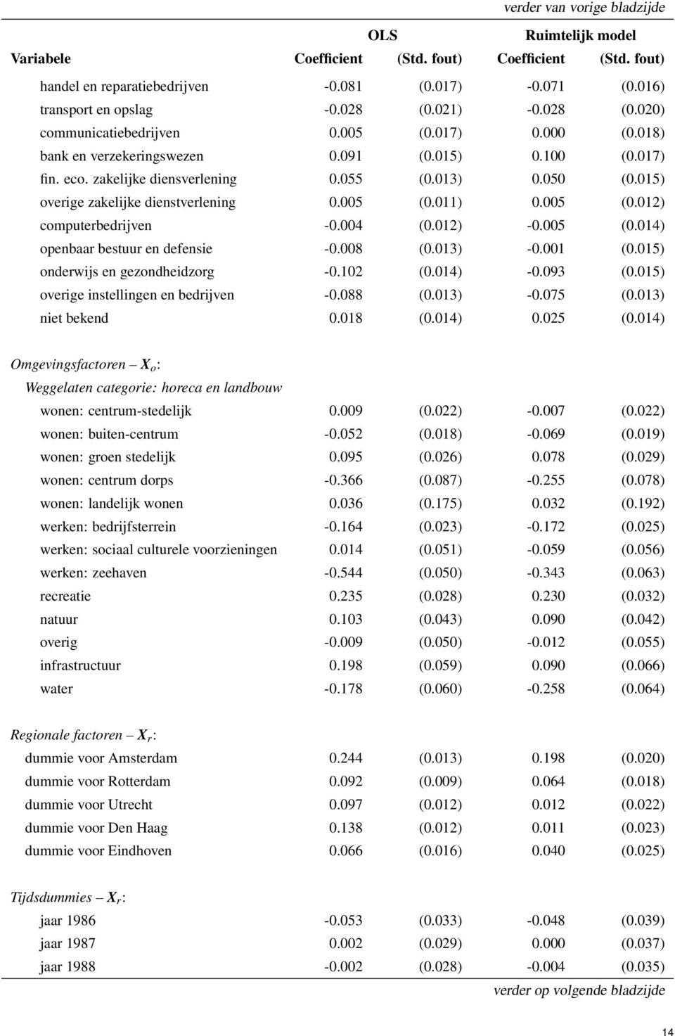 015) overige zakelijke dienstverlening 0.005 (0.011) 0.005 (0.012) computerbedrijven -0.004 (0.012) -0.005 (0.014) openbaar bestuur en defensie -0.008 (0.013) -0.001 (0.