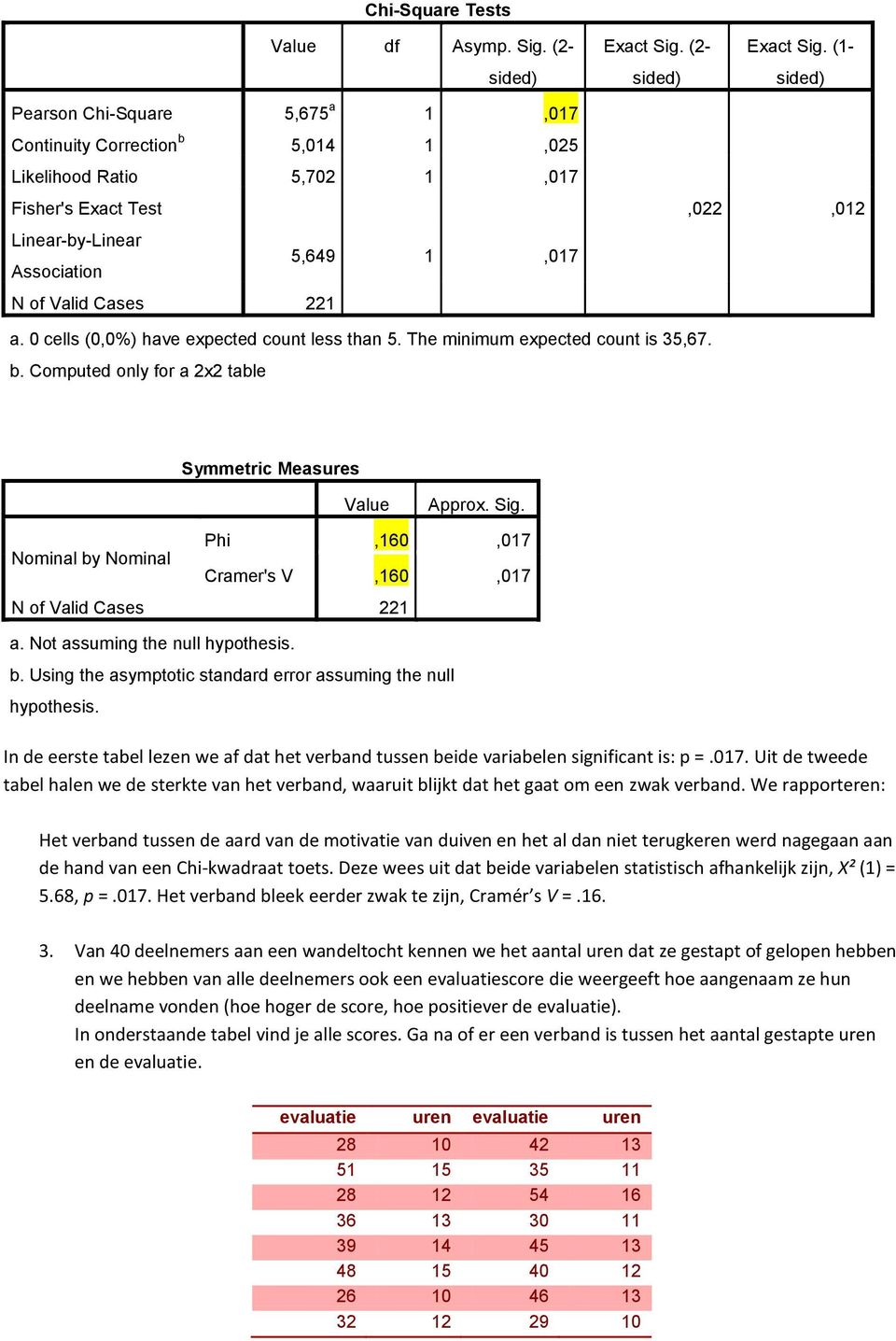 (1- sided) Pearson Chi-Square 5,675 a 1,017 Continuity Correction b 5,014 1,025 Likelihood Ratio 5,702 1,017 Fisher's Exact Test,022,012 Linear-by-Linear Association 5,649 1,017 N of Valid Cases 221