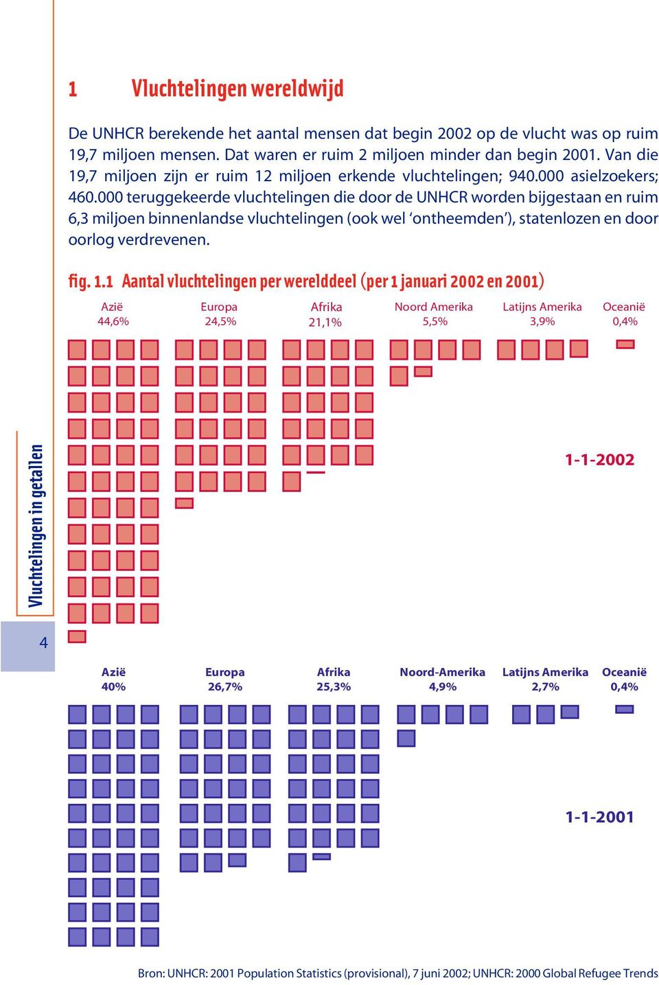 000 teruggekeerde vluchtelingen die door de UNHCR worden bijgestaan en ruim 6,3 miljoen binnenlandse vluchtelingen (ook wel ontheemden ), statenlozen en door oorlog verdrevenen. fig. 1.