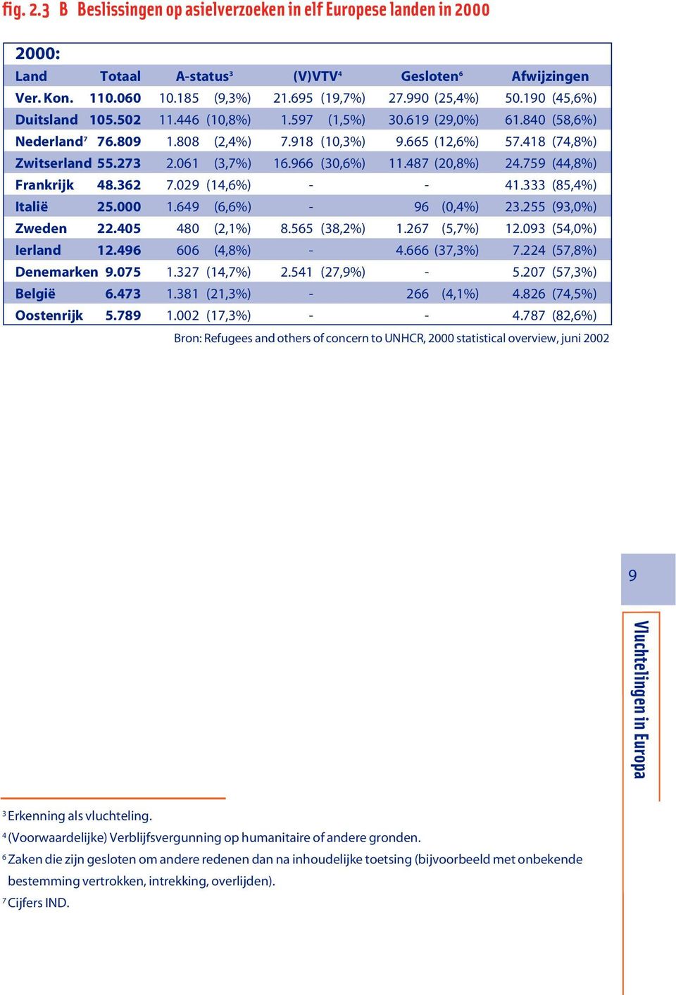 966 (30,6%) 11.487 (20,8%) 24.759 (44,8%) Frankrijk 48.362 7.029 (14,6%) - - 41.333 (85,4%) Italië 25.000 1.649 (6,6%) - 96 (0,4%) 23.255 (93,0%) Zweden 22.405 480 (2,1%) 8.565 (38,2%) 1.