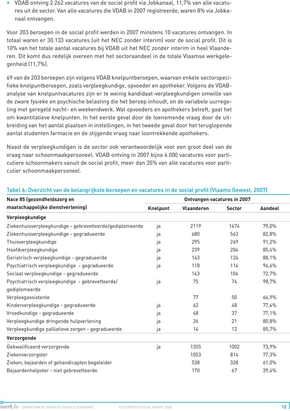 Dit is 10% van het totale aantal vacatures bij VDAB uit het NEC zonder interim in heel Vlaanderen. Dit komt dus redelijk overeen met het sectoraandeel in de totale Vlaamse werkgelegenheid (11,7%).