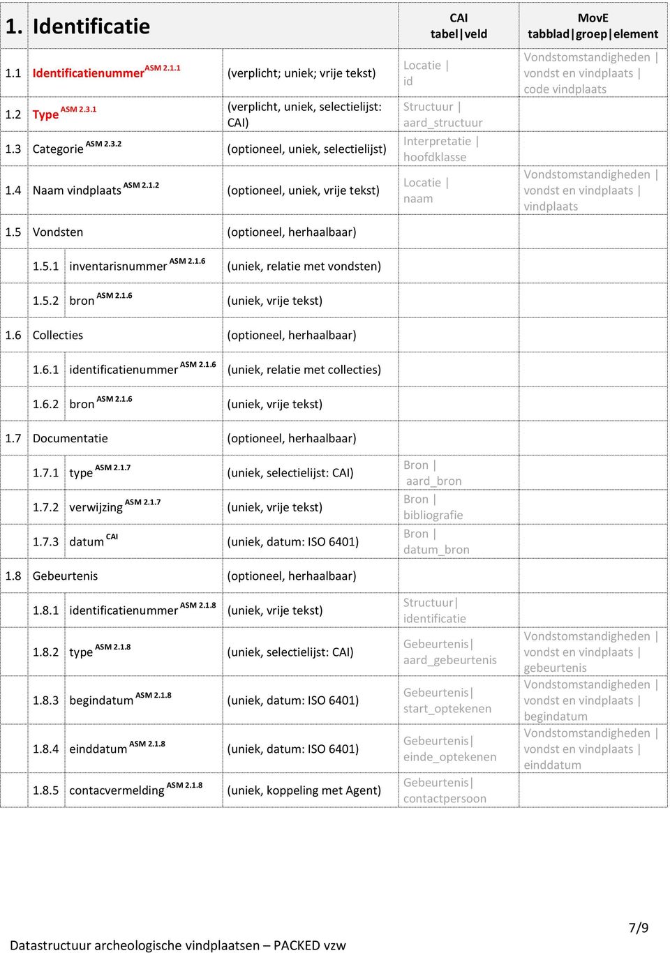 5 Vondsten (optioneel, herhaalbaar) id tabel veld Structuur aard_structuur Interpretatie hoofdklasse naam tabblad groep element code vindplaats vindplaats 1.5.1 inventarisnummer ASM 2.1.6 (uniek, relatie met vondsten) 1.