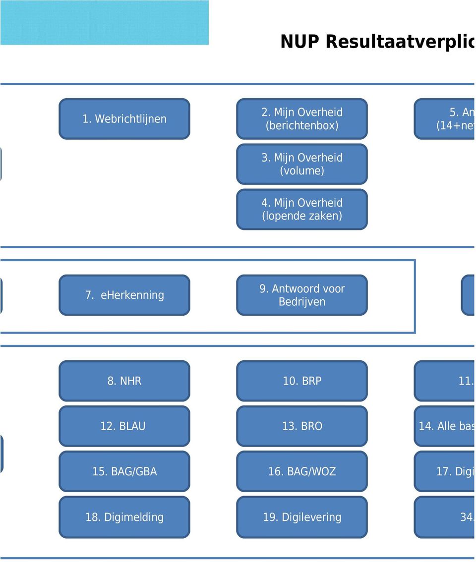 eherkenning 9. Antwoord voor Bedrijven 20. Standaardisa 8. NHR 10. BRP 11. BGT 12. BLAU 13.