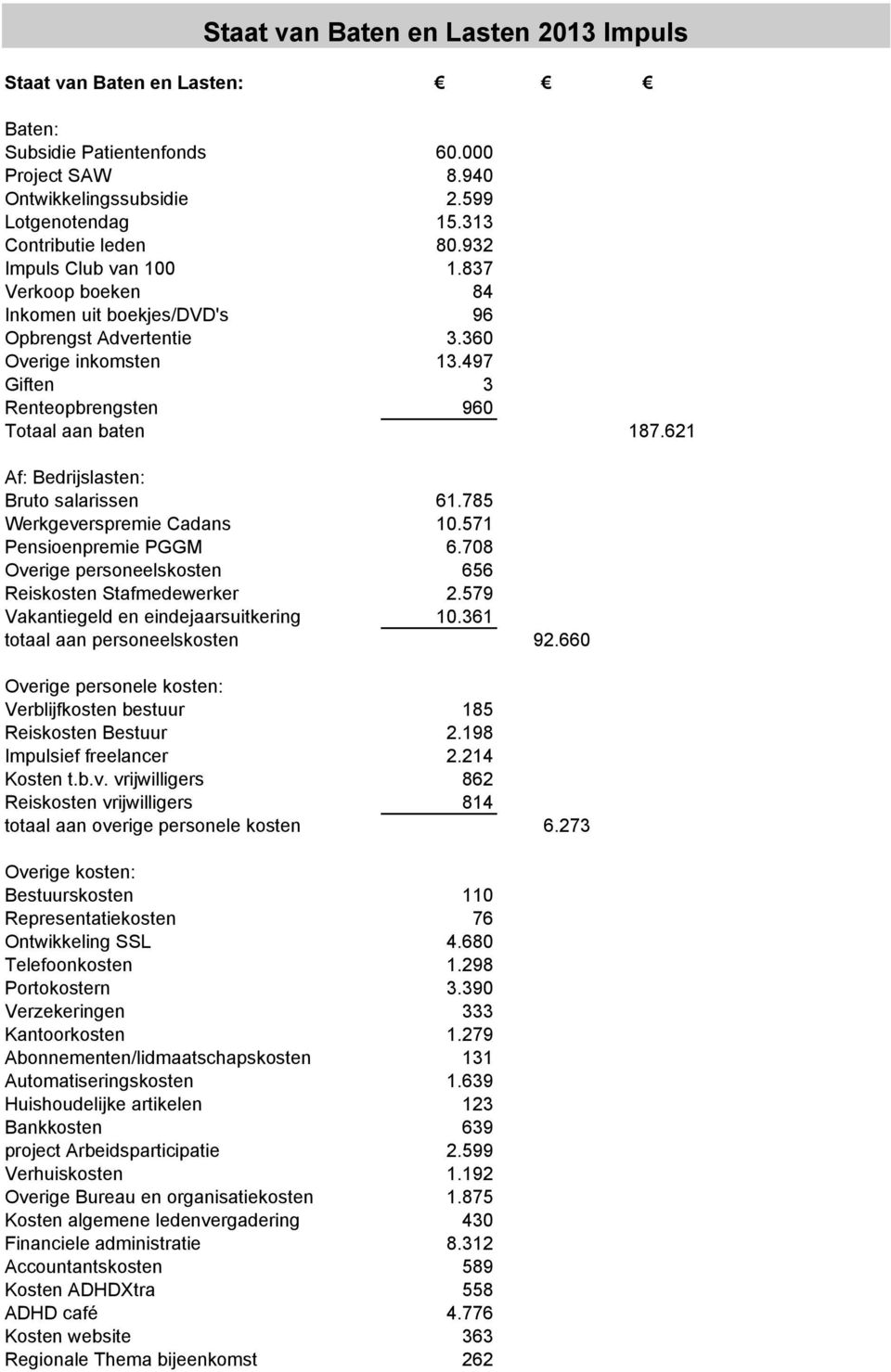 621 Af: Bedrijslasten: Bruto salarissen 61.785 Werkgeverspremie Cadans 10.571 Pensioenpremie PGGM 6.708 Overige personeelskosten 656 Reiskosten Stafmedewerker 2.