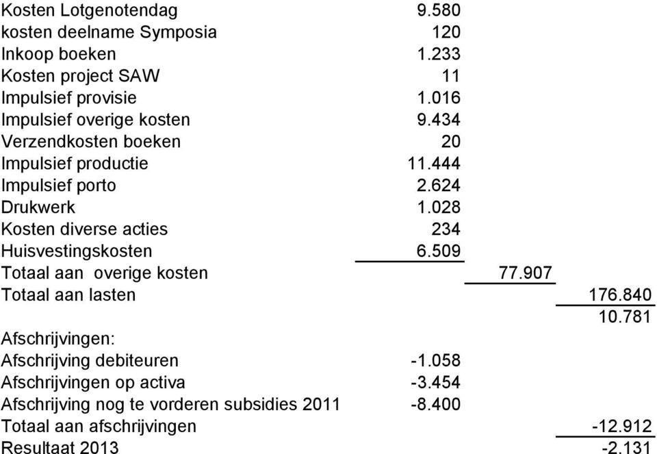 028 Kosten diverse acties 234 Huisvestingskosten 6.509 Totaal aan overige kosten 77.907 Totaal aan lasten 176.840 10.