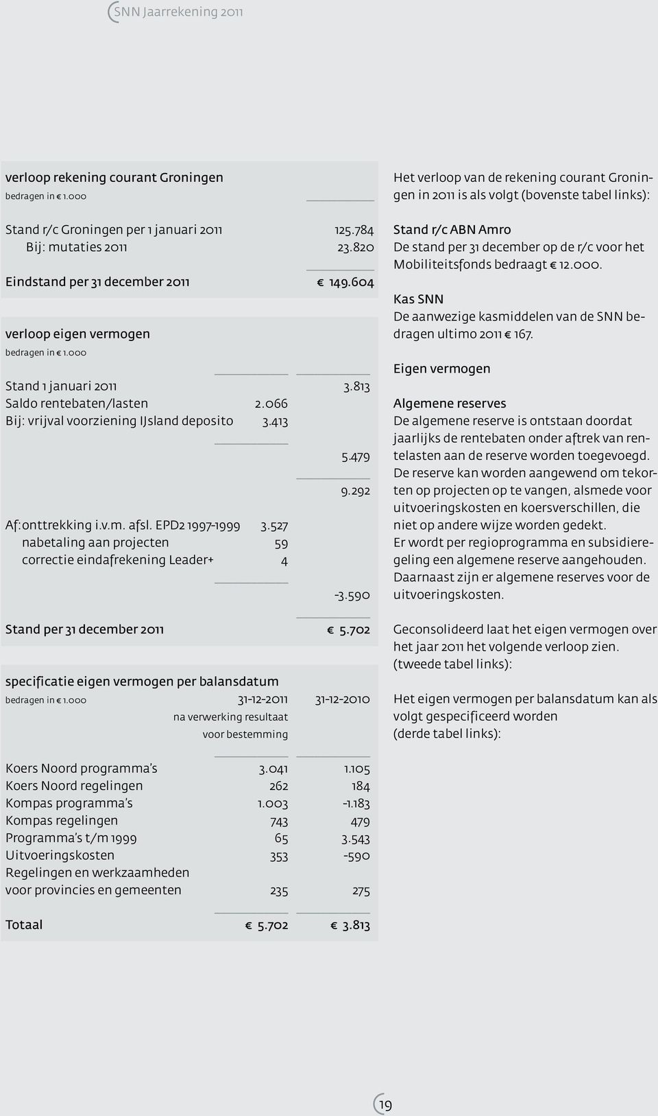 66 Bij: vrijval voorziening IJsland deposito 3.413 5.479 9.292 Af: onttrekking i.v.m. afsl. EPD2 1997-1999 3.527 nabetaling aan projecten 59 correctie eindafrekening Leader+ 4-3.