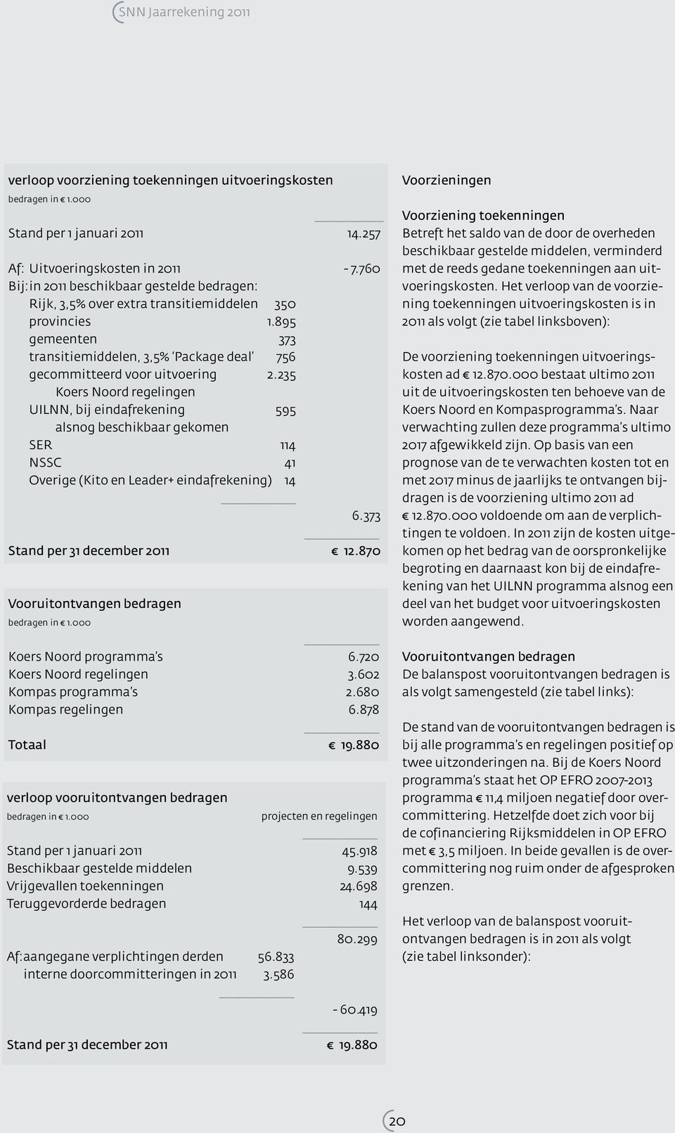 235 Koers Noord regelingen UILNN, bij eindafrekening 595 alsnog beschikbaar gekomen SER 114 NSSC 41 Overige (Kito en Leader+ eindafrekening) 14 6.373 Stand per 31 december 211 12.