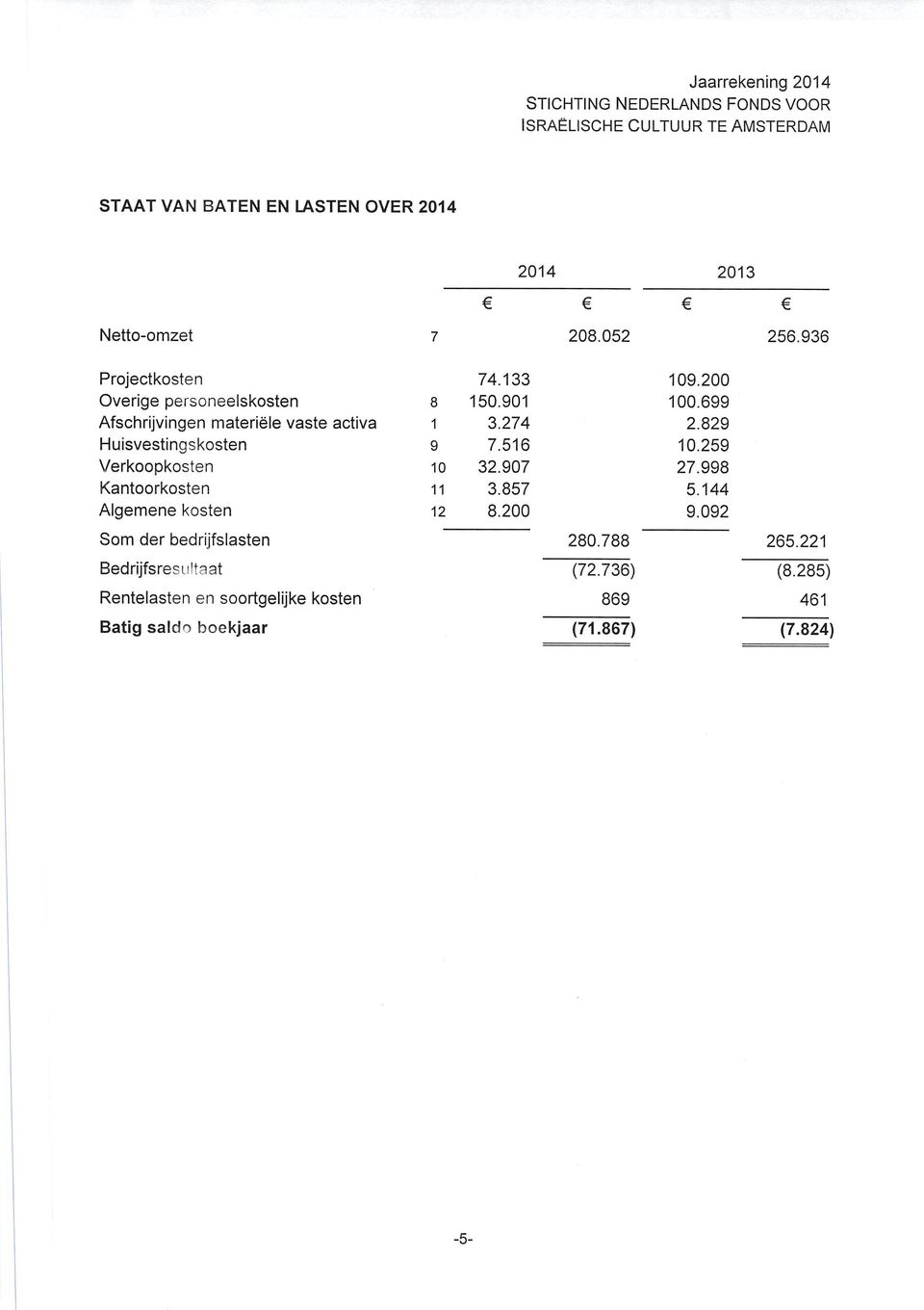 829 Huisvestingskosten 9 7.516 10.259 Verkoopkosten 10 32.907 27.998 Kantoorkosten 11 3.857 5.144 Algemene kosten 12 8.