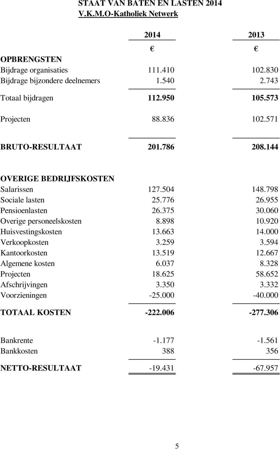 955 Pensioenlasten 26.375 30.060 Overige personeelskosten 8.898 10.920 Huisvestingskosten 13.663 14.000 Verkoopkosten 3.259 3.594 Kantoorkosten 13.519 12.