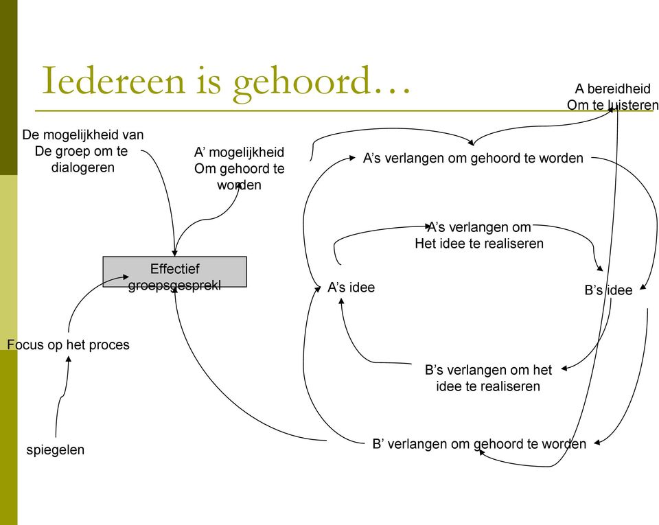 verlangen om Het idee te realiseren Effectief groepsgesprekl A s idee B s idee Focus op