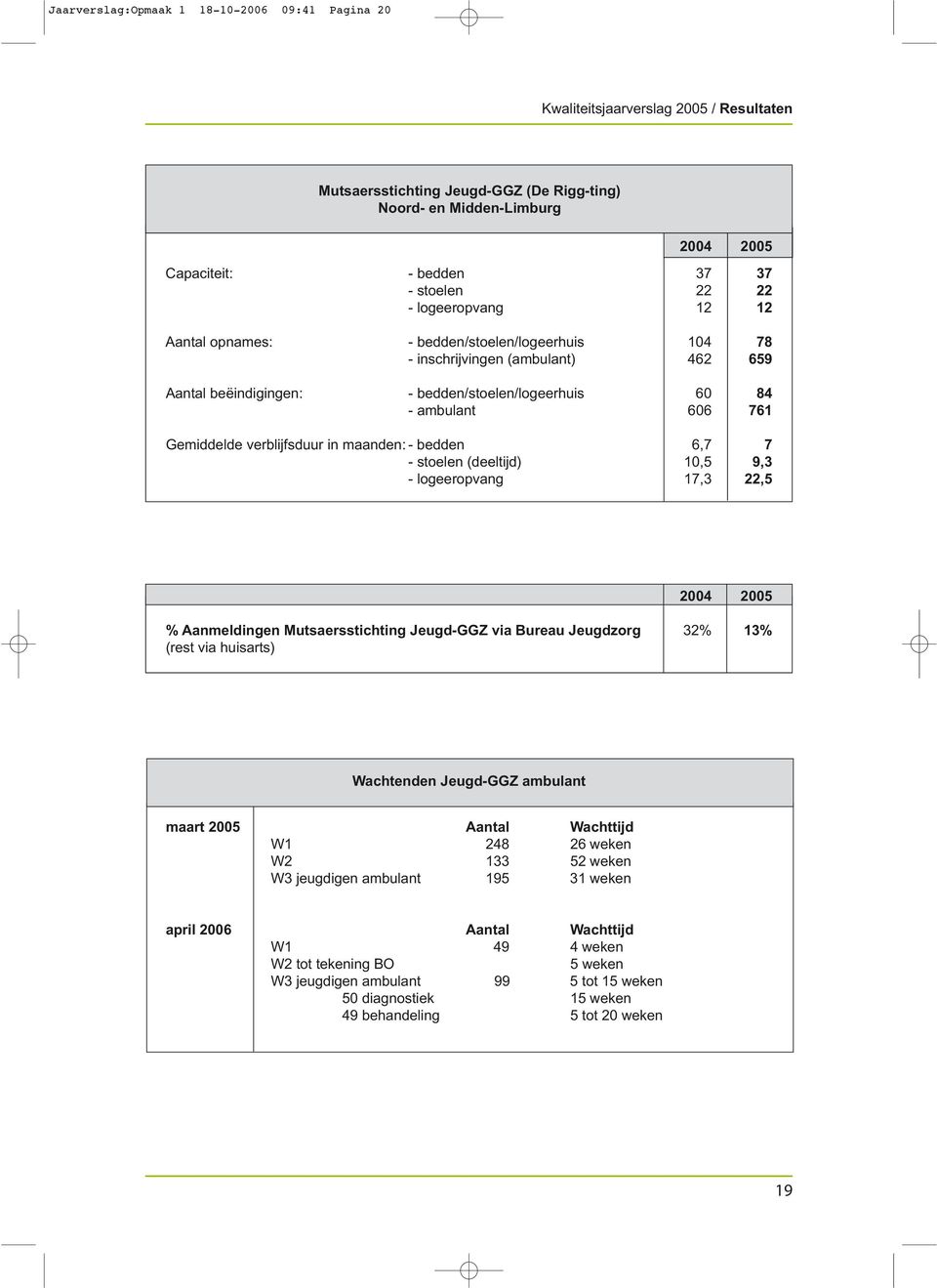 Gemiddelde verblijfsduur in maanden: - bedden 6,7 7 - stoelen (deeltijd) 10,5 9,3 - logeeropvang 17,3 22,5 2004 2005 % Aanmeldingen Mutsaersstichting Jeugd-GGZ via Bureau Jeugdzorg 32% 13% (rest via