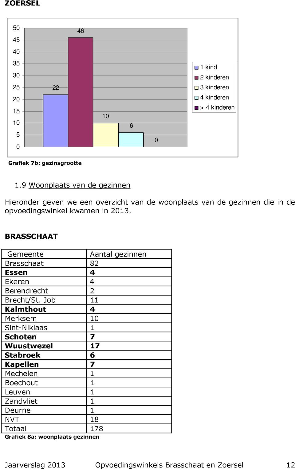 BRASSCHAAT Gemeente Aantal gezinnen Brasschaat 82 Essen 4 Ekeren 4 Berendrecht 2 Brecht/St.