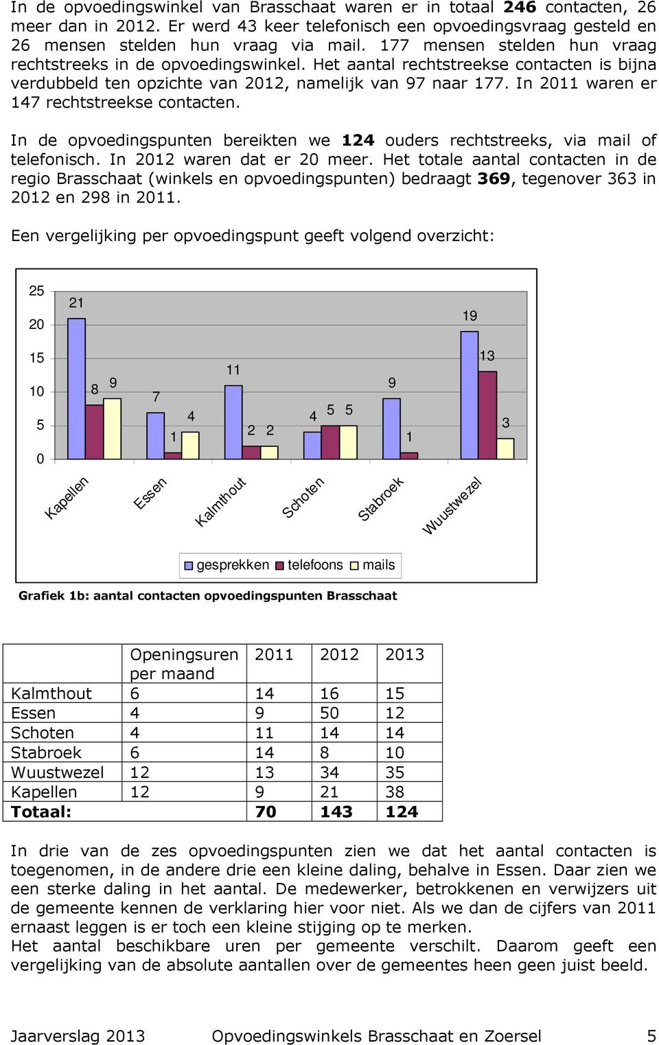 In 211 waren er 147 rechtstreekse contacten. In de opvoedingspunten bereikten we 124 ouders rechtstreeks, via mail of telefonisch. In 212 waren dat er 2 meer.