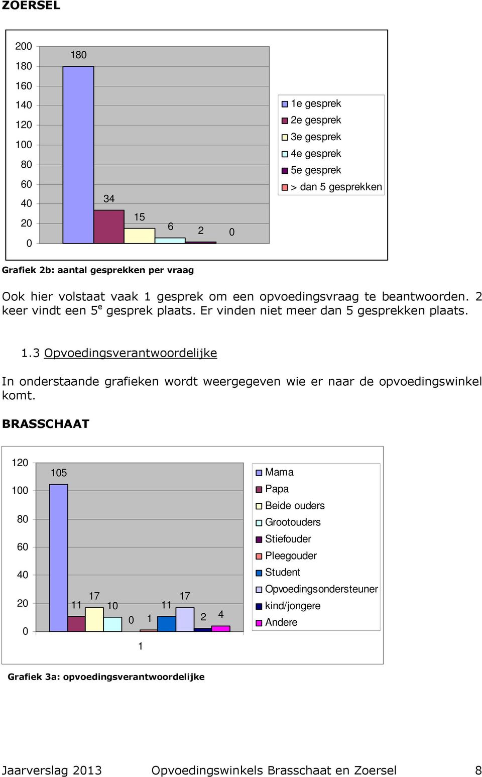 BRASSCHAAT 12 15 1 Grafiek 8 ontbreekt 6 Mama Papa Beide ouders Grootouders Stiefouder Pleegouder 4 2 11 17 1 1 1 11 17 2 4 Student Opvoedingsondersteuner kind/jongere Andere