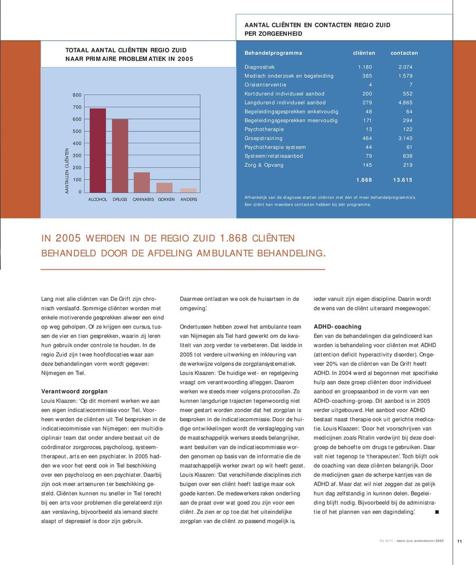 579 Crisisinterventie 4 7 Kortdurend individueel aanbod 200 552 Langdurend individueel aanbod 279 4.