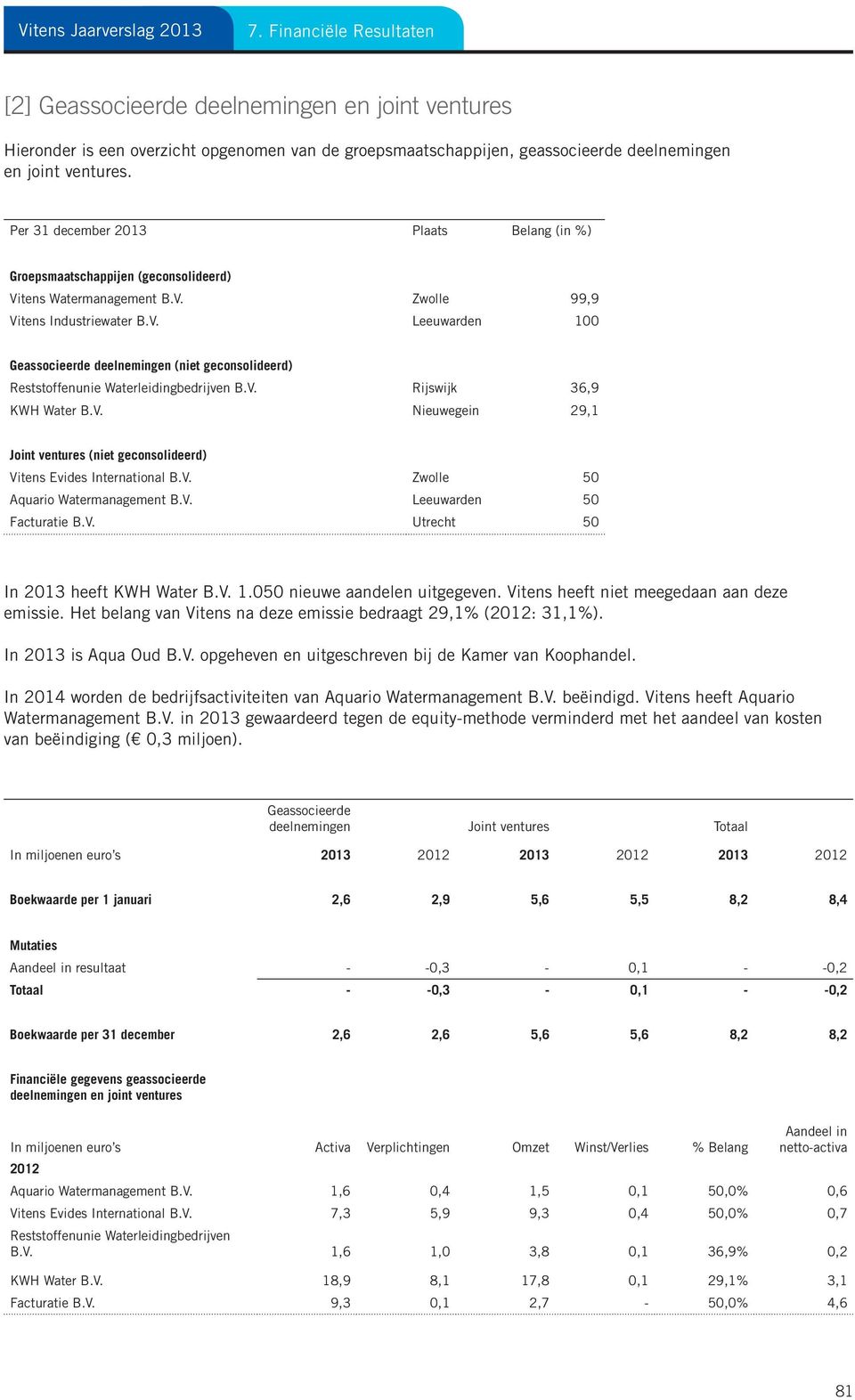 V. Rijswijk 36,9 KWH Water B.V. Nieuwegein 29,1 Joint ventures (niet geconsolideerd) Vitens Evides International B.V. Zwolle 50 Aquario Watermanagement B.V. Leeuwarden 50 Facturatie B.V. Utrecht 50 In 2013 heeft KWH Water B.