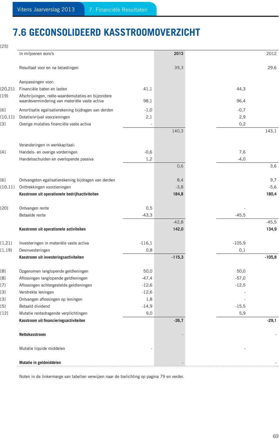 financiële vaste activa - 0,2 140,3 143,1 Veranderingen in werkkapitaal: [4] Handels- en overige vorderingen -0,6 7,6 Handelsschulden en overlopende passiva 1,2-4,0 0,6 3,6 [6] Ontvangsten