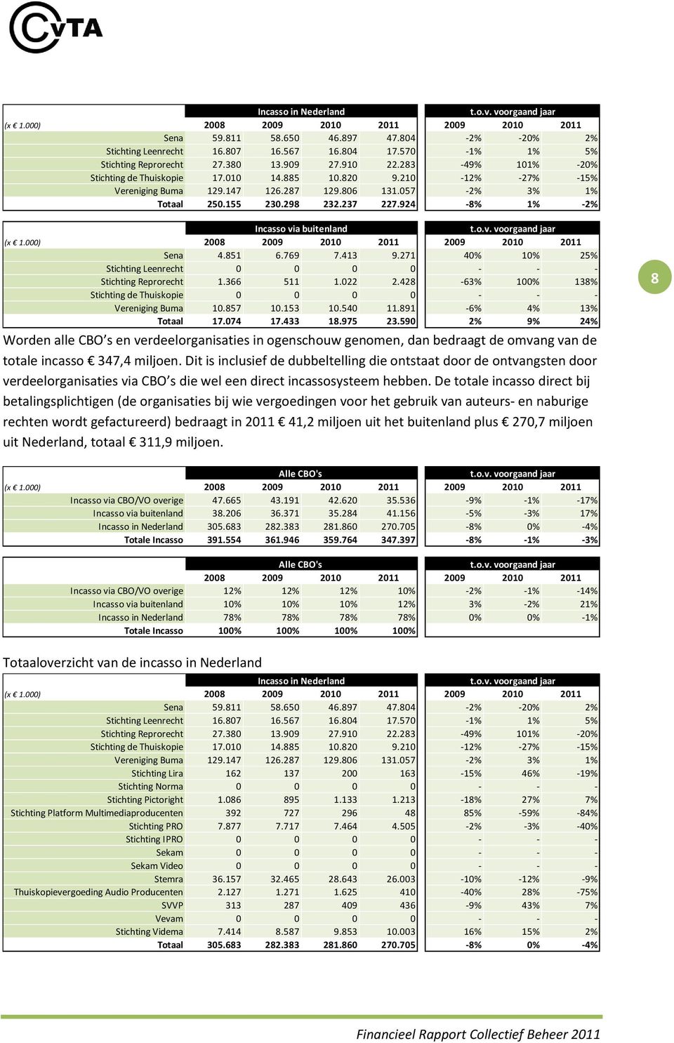 924-8% 1% -2% Incasso via buitenland (x 1.000) 2008 2009 2010 2011 2009 2010 2011 Sena 4.851 6.769 7.413 9.271 40% 10% 25% Stichting Leenrecht 0 0 0 0 - - - Stichting Reprorecht 1.366 511 1.022 2.