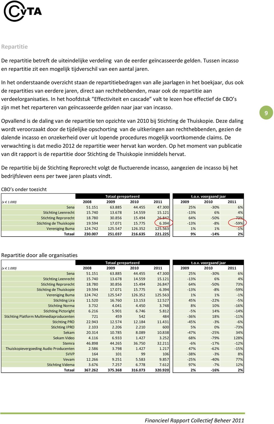 verdeelorganisaties. In het hoofdstuk Effectiviteit en cascade valt te lezen hoe effectief de CBO s zijn met het reparteren van geïncasseerde gelden naar jaar van incasso.