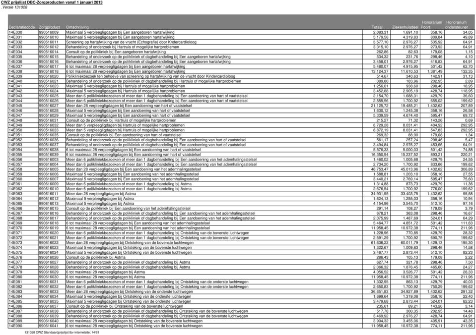 976,27 535,92 64,91 14E033 990516012 Behandeling of onderzoek bij Hartruis of mogelijke hartproblemen 3.315,10 2.