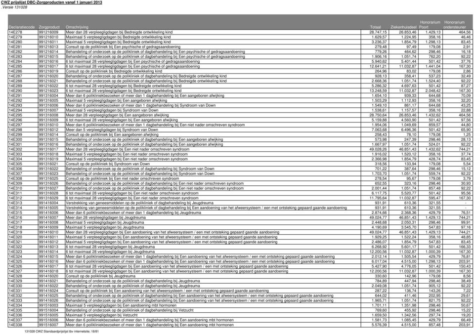 298,13 83,45 14E281 991216013 Consult op de polikliniek bij Een psychische of gedragsaandoening 279,48 97,49 179,08 2,91 14E282 991216014 Behandeling of onderzoek op de polikliniek of dagbehandeling