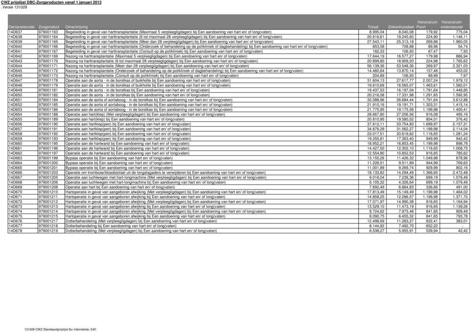 146,11 14D639 979001165 Begeleiding in geval van harttransplantatie (Meer dan 28 verpleegligdagen) bij Een aandoening van hart en/ of long(vaten) 27.543,11 25.313,18 269,88 1.