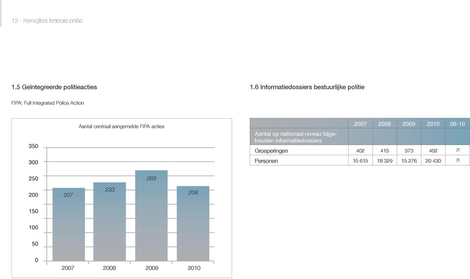 centraal aangemelde FIPA-acties Aantal op nationaal niveau bijgehouden informatiedossiers