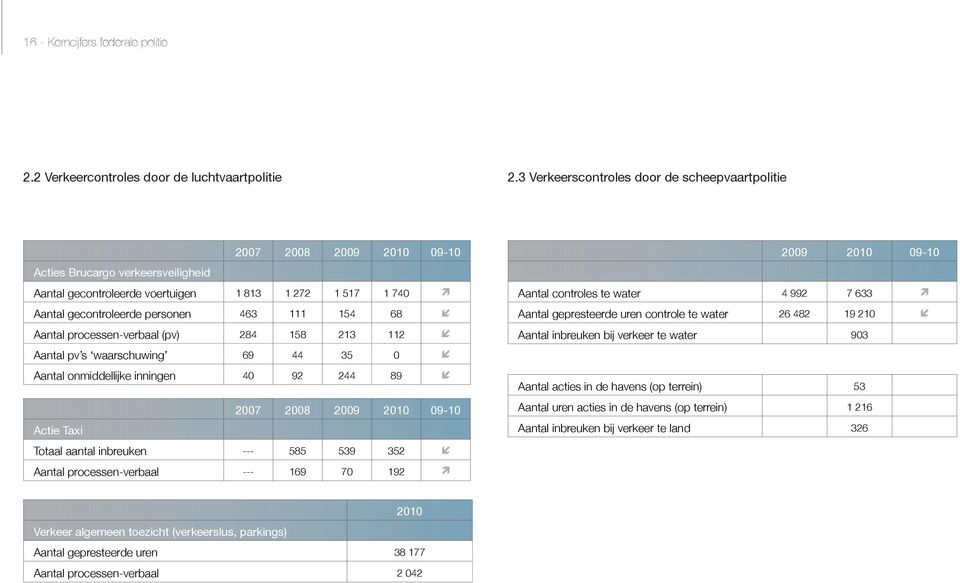 processen-verbaal (pv) 284 158 213 112 Aantal pv s waarschuwing 69 44 35 0 Aantal onmiddellijke inningen 40 92 244 89 Actie Taxi Totaal aantal inbreuken --- 585 539 352 Aantal processen-verbaal ---