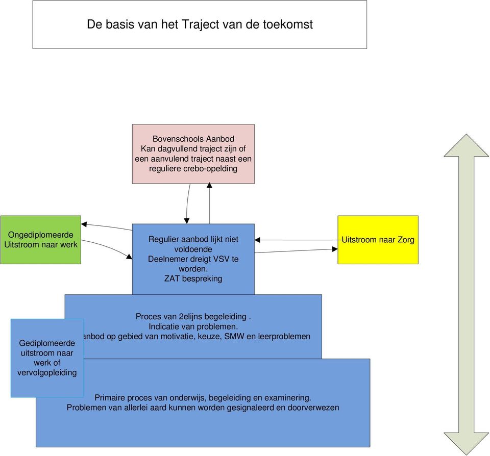 ZAT bespreking Uitstroom naar Zorg Proces van 2elijns begeleiding. Indicatie van problemen.