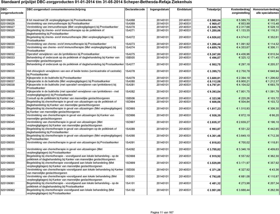 Prostaatkanker 15A070 20140101 20140531 2.845,78 2.317,68 528,10 020109028 Begeleiding bij chemo- en/of immunotherapie op de polikliniek of 15A071 20140101 20140531 1.250,06 1.