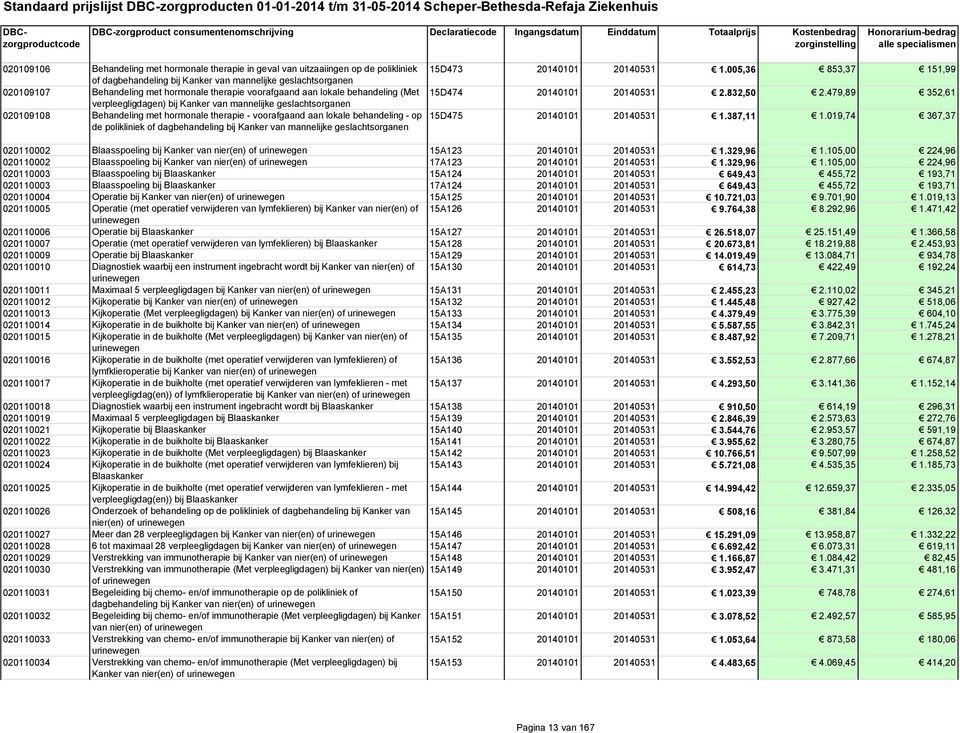 polikliniek of dagbehandeling bij Kanker van mannelijke geslachtsorganen 15D473 20140101 20140531 1.005,36 853,37 151,99 15D474 20140101 20140531 2.832,50 2.479,89 352,61 15D475 20140101 20140531 1.