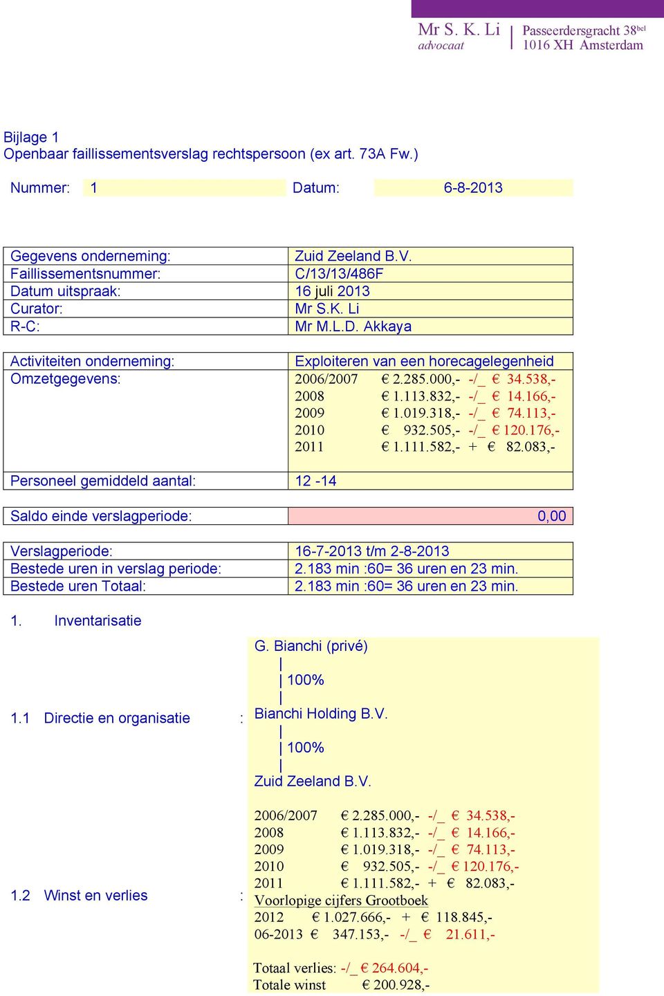 083,- Personeel gemiddeld aantal: 12-14 Saldo einde verslagperiode: 0,00 Verslagperiode: 16-7-2013 t/m 2-8-2013 Bestede uren in verslag periode: 2.183 min :60= 36 uren en 23 min.