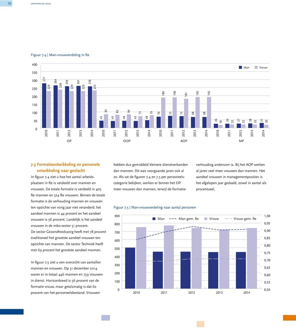 31 20 0 OP OOP AOP MP 7.3 Formatieontwikkeling en personele ontwikkeling naar geslacht In figuur 7.4 ziet u hoe het aantal arbeidsplaatsen in fte is verdeeld over mannen en vrouwen.