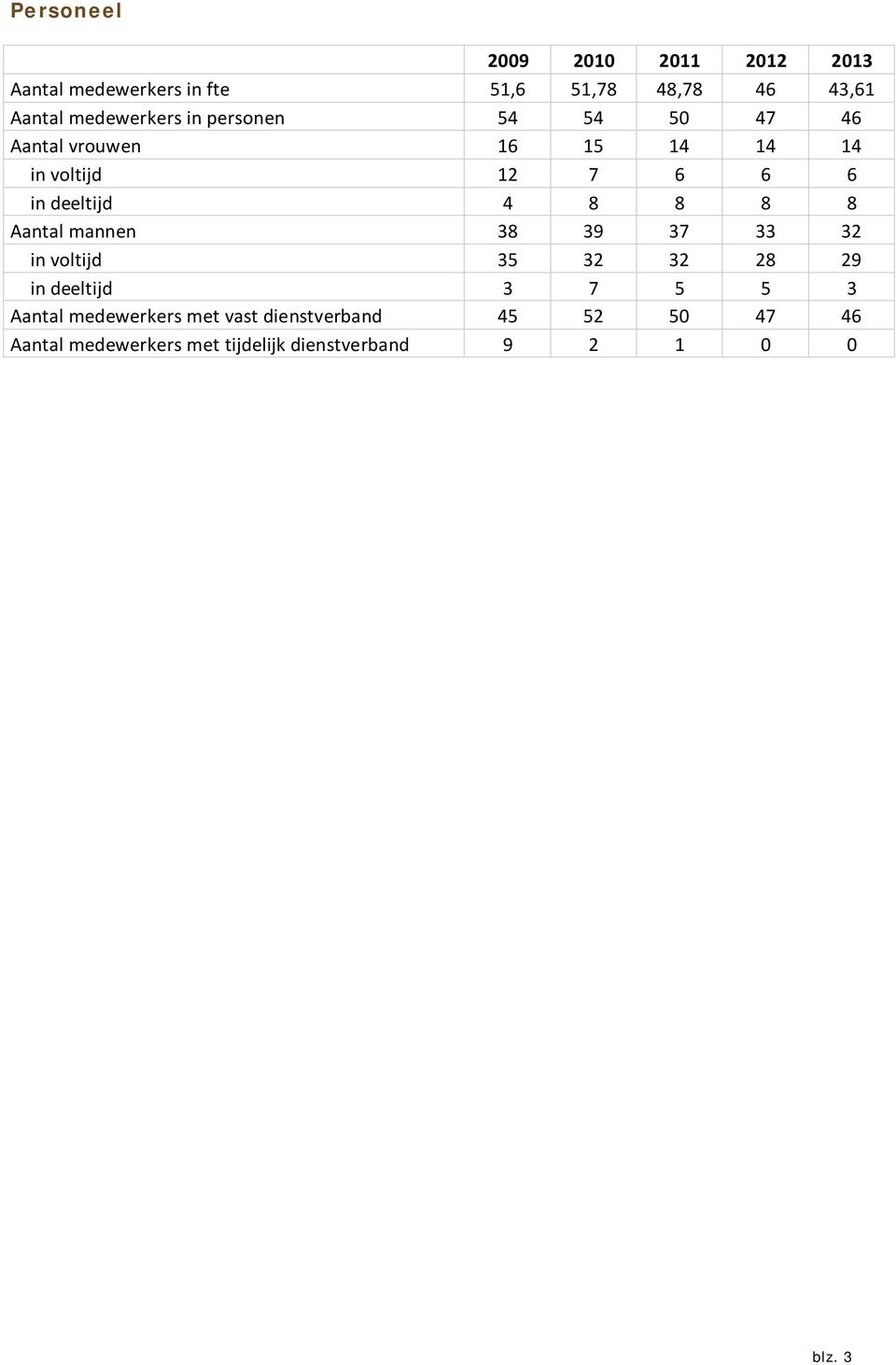 deeltijd 4 8 8 8 8 Aantal mannen 38 39 37 33 32 in voltijd 35 32 32 28 29 in deeltijd 3 7 5 5 3