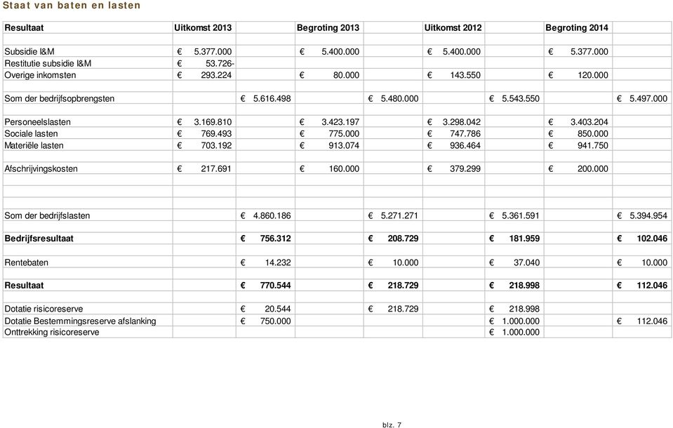 493 775.000 747.786 850.000 Materiële lasten 703.192 913.074 936.464 941.750 Afschrijvingskosten 217.691 160.000 379.299 200.000 Som der bedrijfslasten 4.860.186 5.271.271 5.361.591 5.394.