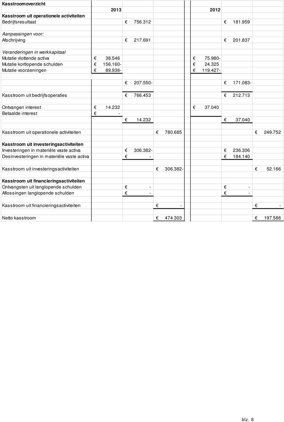 083- Kasstroom uit bedrijfsoperaties 766.453 212.713 Ontvangen interest 14.232 37.040 Betaalde interest - 14.232 37.040 Kasstroom uit operationele activiteiten 780.685 249.