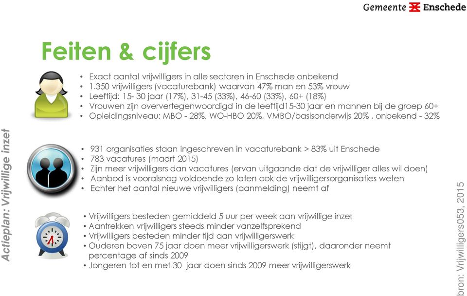 de groep 60+ Opleidingsniveau: MBO - 28%, WO-HBO 20%, VMBO/basisonderwijs 20%, onbekend - 32% 931 organisaties staan ingeschreven in vacaturebank > 83% uit Enschede 783 vacatures (maart 2015) Zijn