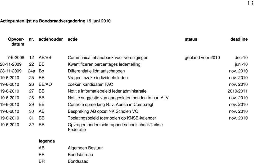 Differentiatie lidmaatschappen nov. 2010 19-6-2010 25 BB Vragen inzake individuele leden nov. 2010 19-6-2010 26 BB/AO zoeken kandidaten FAC nov.