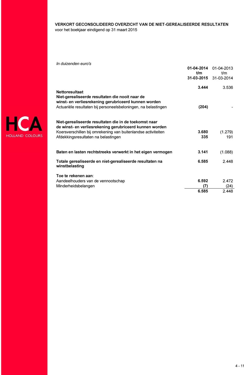 Niet-gerealiseerde resultaten die in de toekomst naar de winst- en verliesrekening gerubriceerd kunnen worden Koersverschillen bij omrekening van buitenlandse activiteiten 3.680 (1.