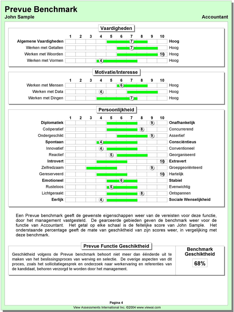 Het onderstaande percentage geeft de mate van geschiktheid van zijn scores