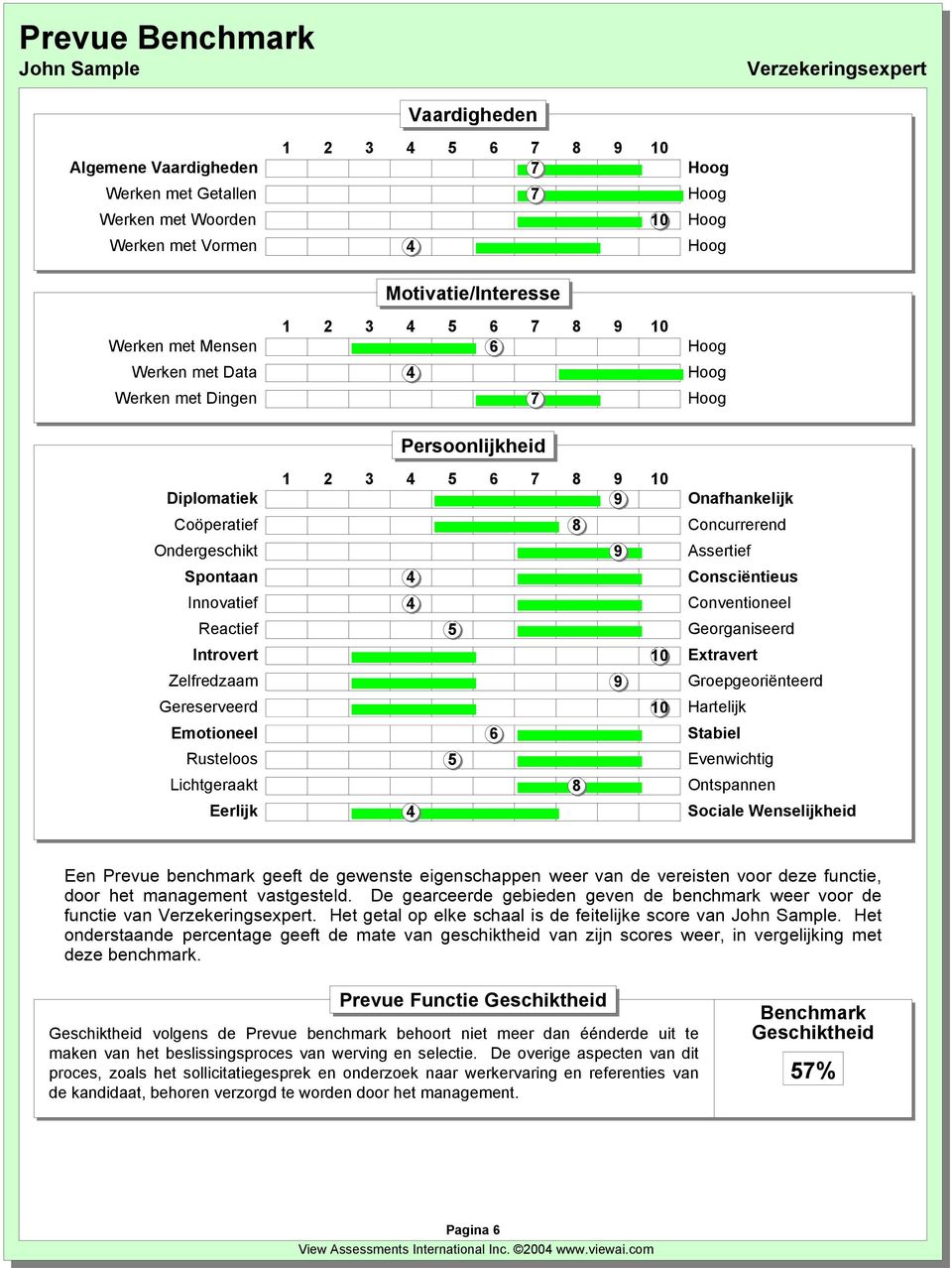 Het onderstaande percentage geeft de mate van geschiktheid van zijn scores