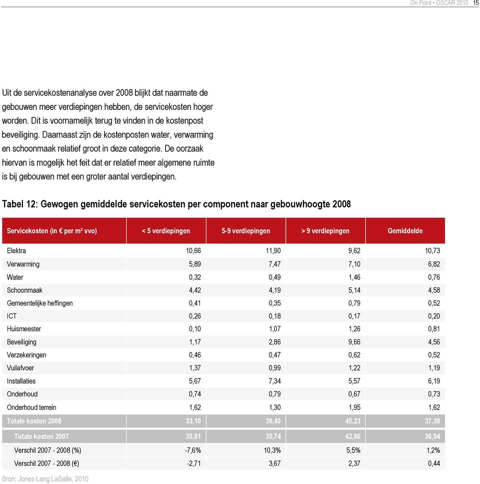 De oorzaak hiervan is mogelijk het feit dat er relatief meer algemene ruimte is bij gebouwen met een groter aantal verdiepingen.