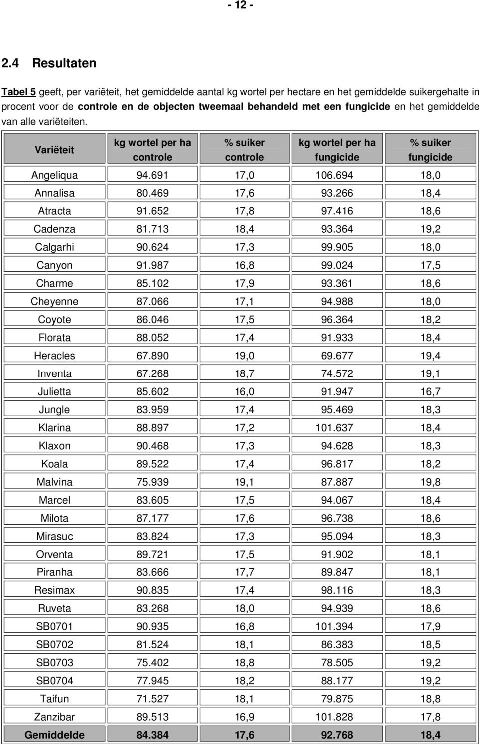 en het gemiddelde van alle variëteiten. Variëteit kg wortel per ha % suiker kg wortel per ha % suiker controle controle fungicide fungicide Angeliqua 94.691 17,0 106.694 18,0 Annalisa 80.469 17,6 93.