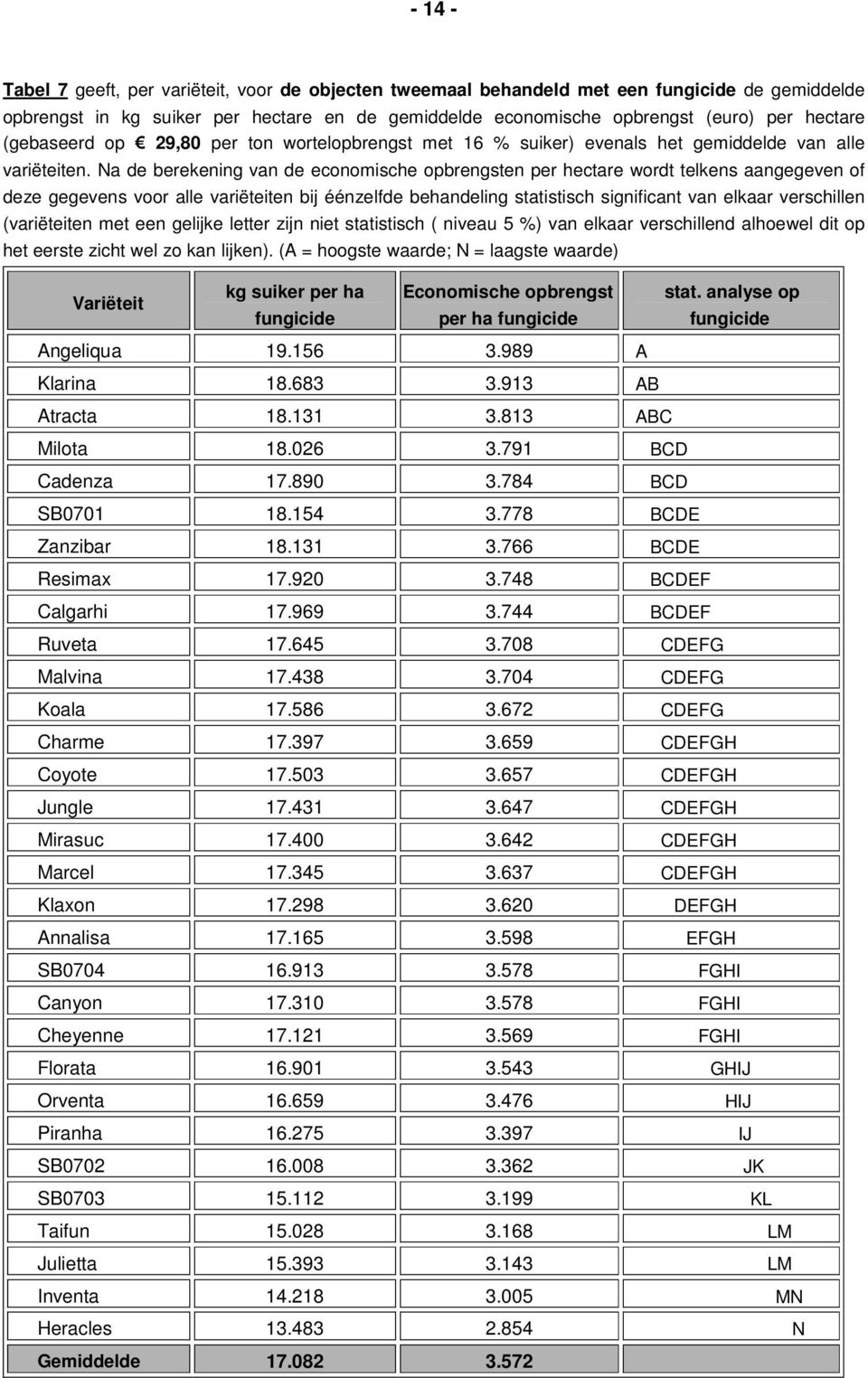 Na de berekening van de economische opbrengsten per hectare wordt telkens aangegeven of deze gegevens voor alle variëteiten bij éénzelfde behandeling statistisch significant van elkaar verschillen