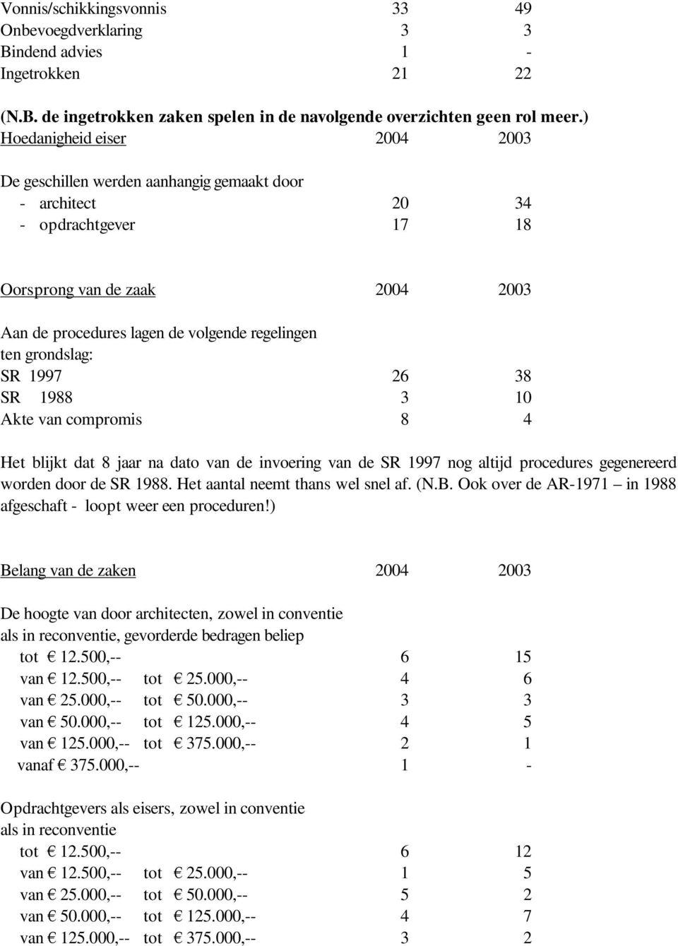 grondslag: SR 1997 26 38 SR 1988 3 10 Akte van compromis 8 4 Het blijkt dat 8 jaar na dato van de invoering van de SR 1997 nog altijd procedures gegenereerd worden door de SR 1988.