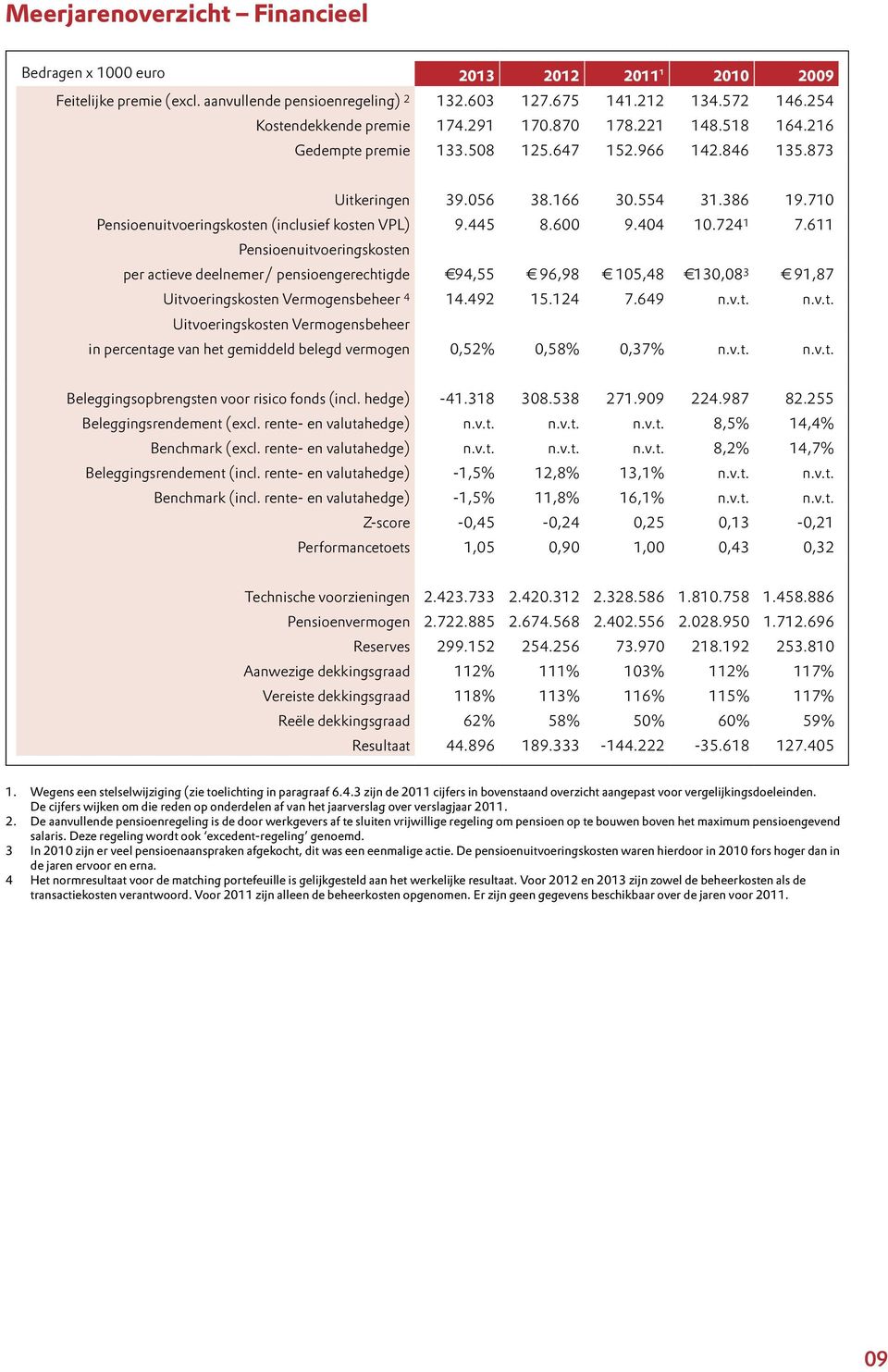 710 Pensioenuitvoeringskosten (inclusief kosten VPL) 9.445 8.600 9.404 10.724 1 7.