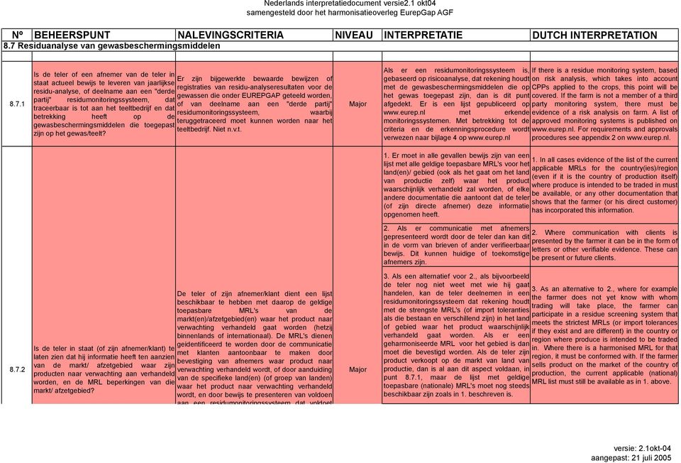 Er zijn bijgewerkte bewaarde bewijzen of registraties van residu-analyseresultaten voor de gewassen die onder EUREPGAP geteeld worden, of van deelname aan een "derde partij" residumonitoringssysteem,