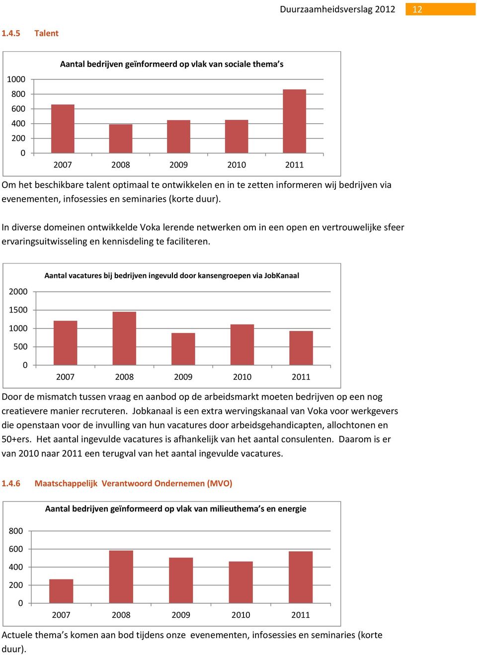 evenementen, infosessies en seminaries (korte duur). In diverse domeinen ontwikkelde Voka lerende netwerken om in een open en vertrouwelijke sfeer ervaringsuitwisseling en kennisdeling te faciliteren.